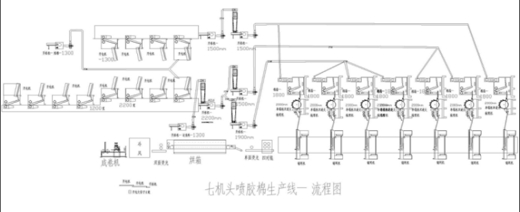 超寬型（xíng）七機頭仿絲棉設備（bèi）