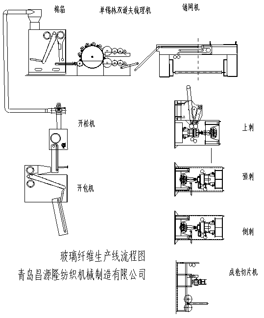 玻璃纖維機（jī）械設備